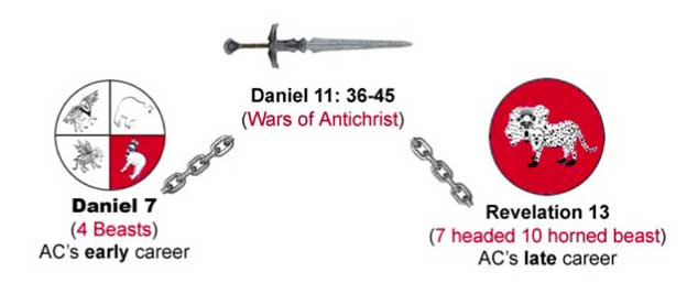 The seven-headed, ten-horned beast in the Book of Daniel