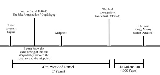 Biblical Tribulation timeline
