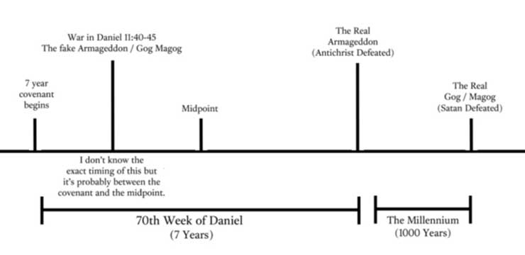 A chronological chart of the Tribulation and Biblical end time events